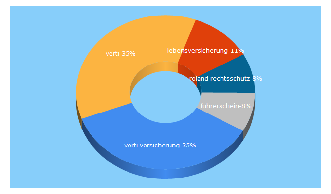Top 5 Keywords send traffic to verti.de
