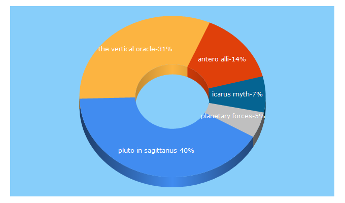 Top 5 Keywords send traffic to verticalpool.com