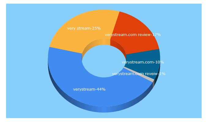 Top 5 Keywords send traffic to verystream.com