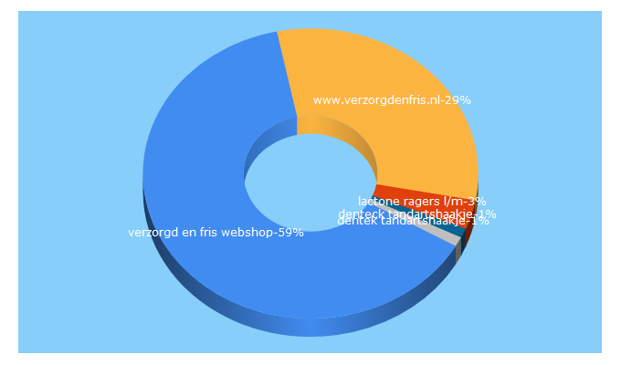 Top 5 Keywords send traffic to verzorgdenfris.nl