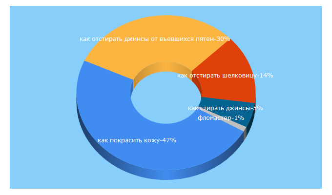 Top 5 Keywords send traffic to veseldom.com