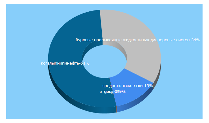 Top 5 Keywords send traffic to vesti-gas.ru