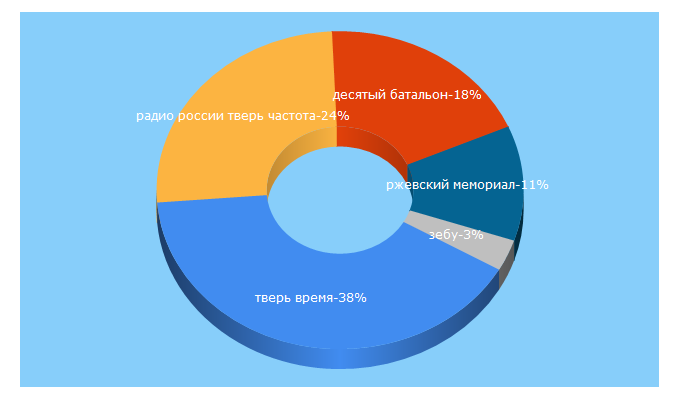 Top 5 Keywords send traffic to vesti-tver.ru