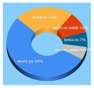 Top 5 Keywords send traffic to vesti365.ru