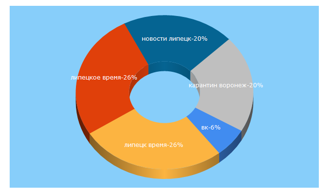 Top 5 Keywords send traffic to vesti48.ru