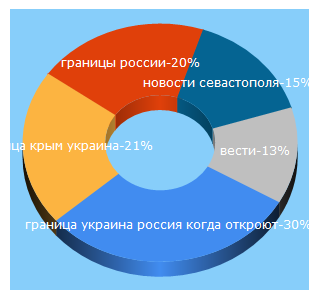 Top 5 Keywords send traffic to vesti92.ru