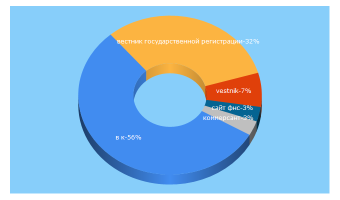 Top 5 Keywords send traffic to vestnik-gosreg.ru