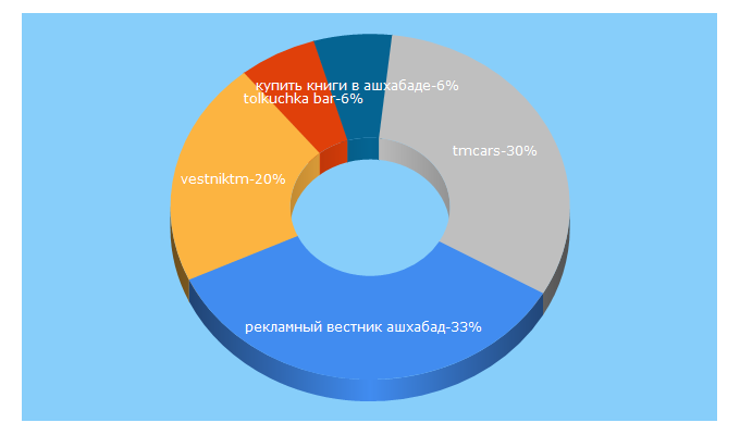 Top 5 Keywords send traffic to vestniktm.com