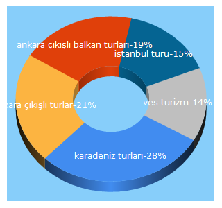 Top 5 Keywords send traffic to vesturizm.com.tr