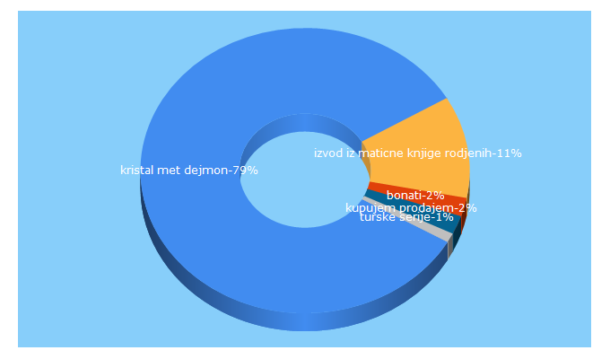 Top 5 Keywords send traffic to vetarkojisapuce.site