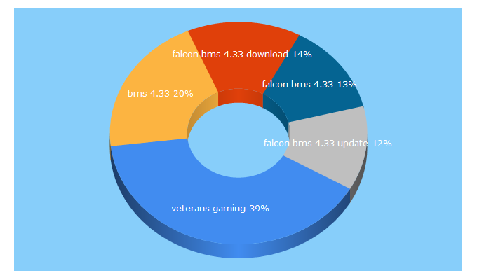 Top 5 Keywords send traffic to veterans-gaming.com