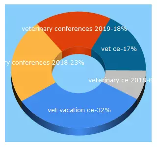 Top 5 Keywords send traffic to vetvacationce.com