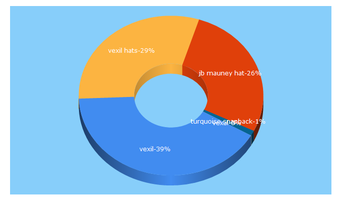 Top 5 Keywords send traffic to vexilbrand.com