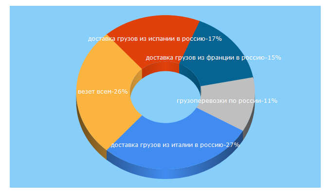 Top 5 Keywords send traffic to vezetvsem.ru