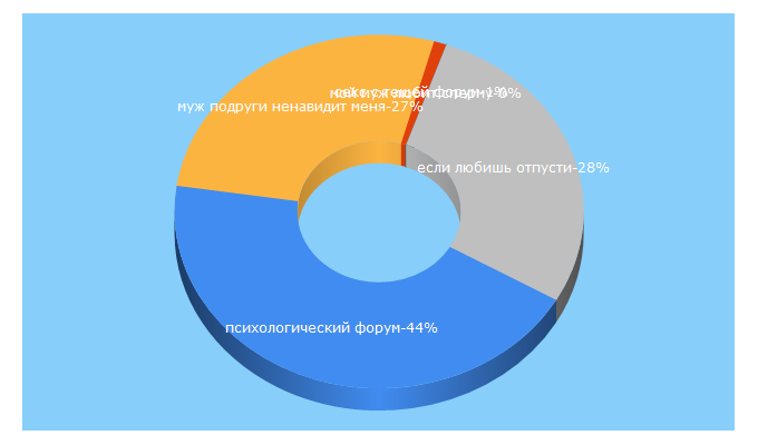 Top 5 Keywords send traffic to vezha.com