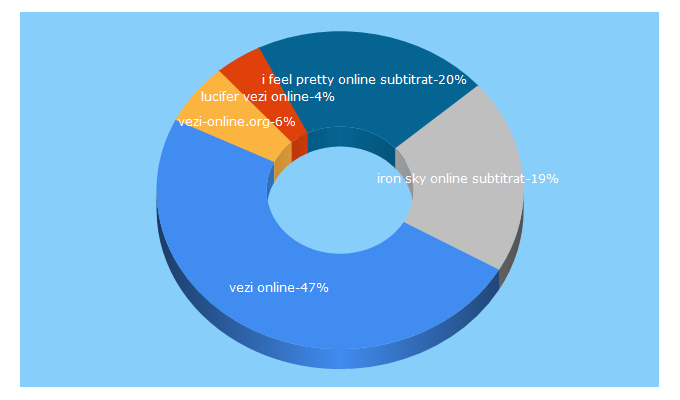 Top 5 Keywords send traffic to vezi-online.org