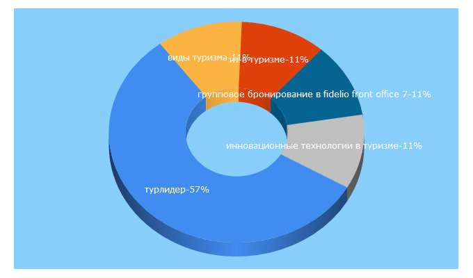 Top 5 Keywords send traffic to vfmgiu-tourism.ru