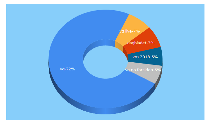 Top 5 Keywords send traffic to vg.no