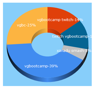 Top 5 Keywords send traffic to vgbootcamp.com