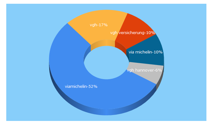 Top 5 Keywords send traffic to vgh.de