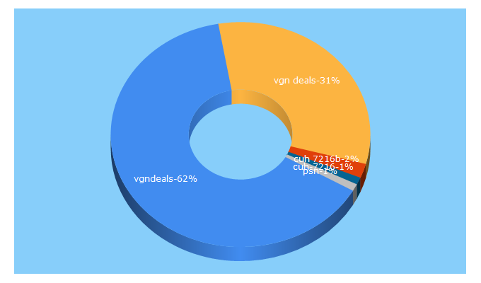 Top 5 Keywords send traffic to vgndeals.be