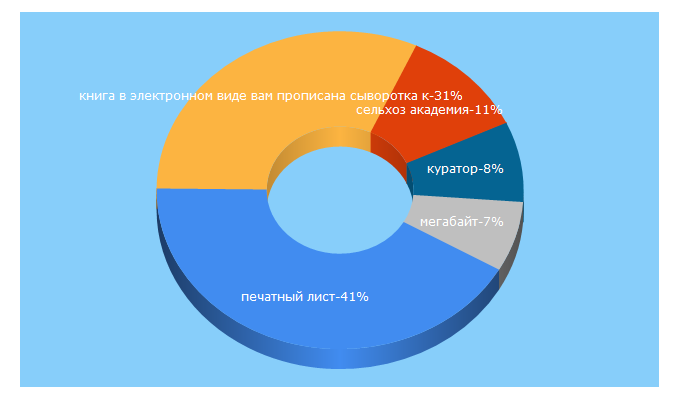 Top 5 Keywords send traffic to vgsa.ru