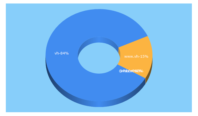 Top 5 Keywords send traffic to vh.com