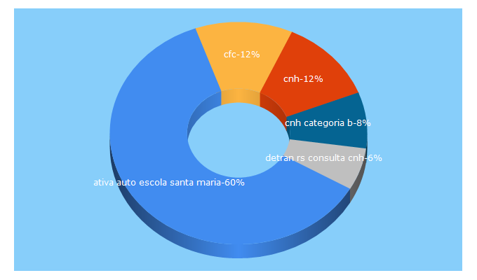 Top 5 Keywords send traffic to viacentro.com.br