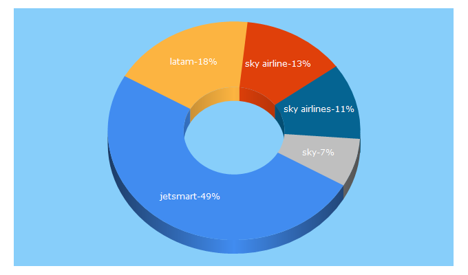 Top 5 Keywords send traffic to viajala.cl