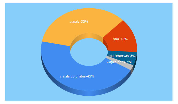 Top 5 Keywords send traffic to viajala.com