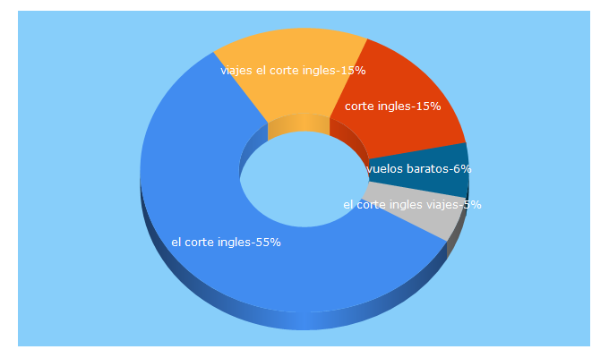Top 5 Keywords send traffic to viajeselcorteingles.es
