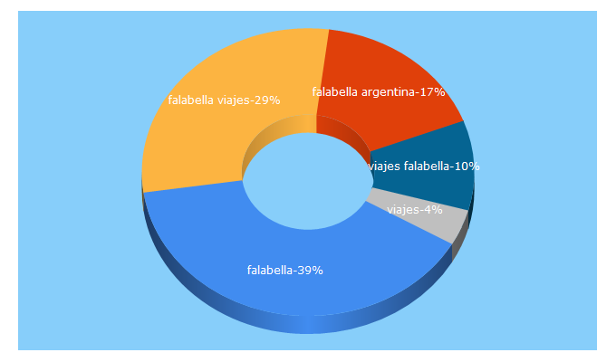 Top 5 Keywords send traffic to viajesfalabella.com.ar