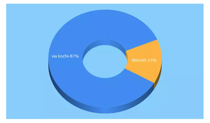 Top 5 Keywords send traffic to viakochi.com