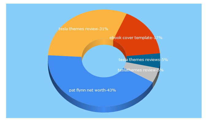 Top 5 Keywords send traffic to viamaverick.com