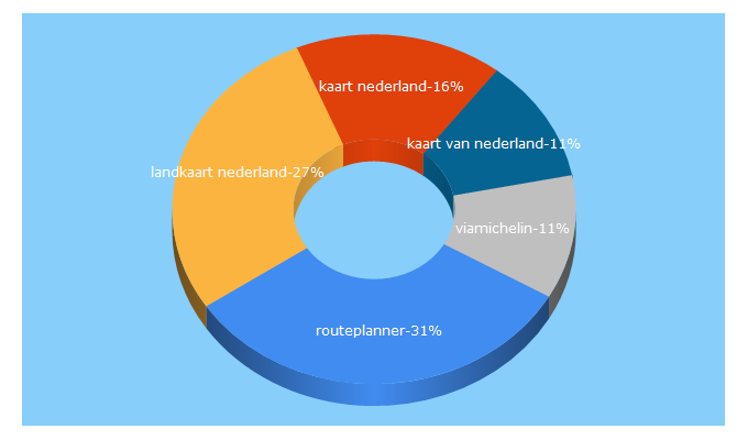 Top 5 Keywords send traffic to viamichelin.nl