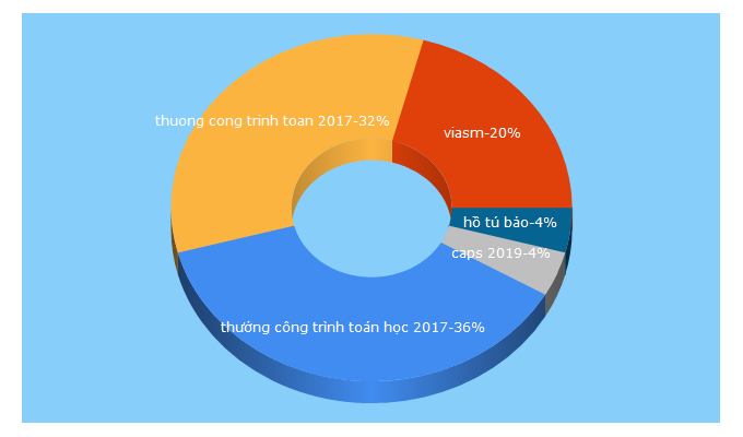 Top 5 Keywords send traffic to viasm.edu.vn