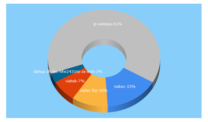 Top 5 Keywords send traffic to viatec.ua