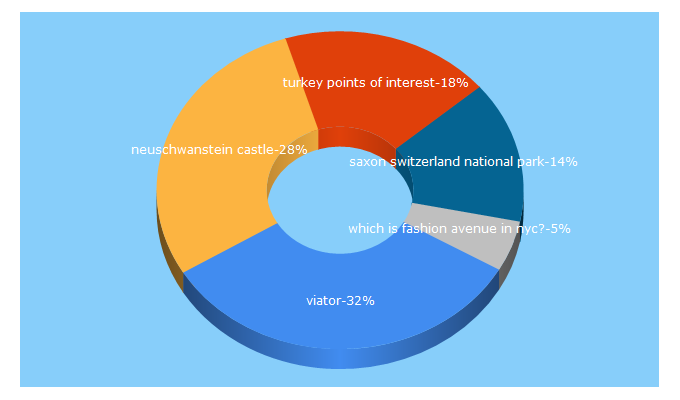 Top 5 Keywords send traffic to viator.com