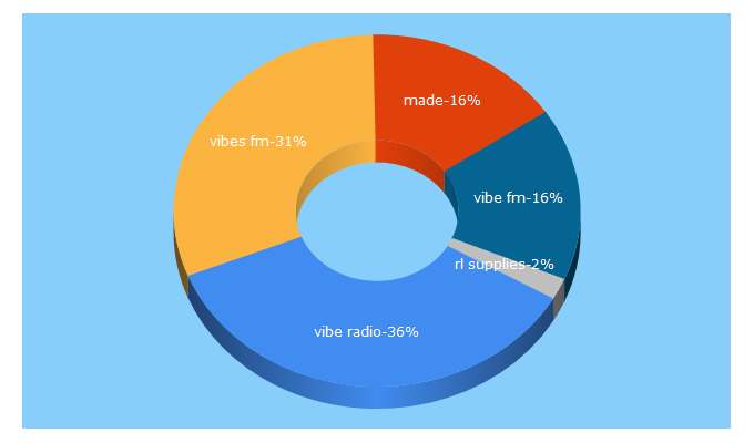 Top 5 Keywords send traffic to vibe1076.co.uk