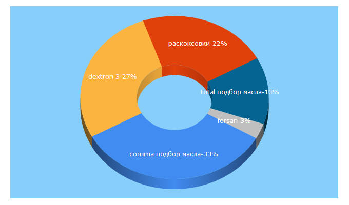 Top 5 Keywords send traffic to vibormasla.ru