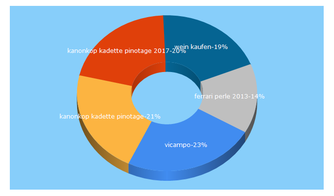 Top 5 Keywords send traffic to vicampo.de