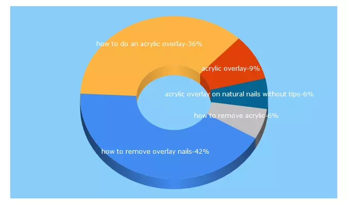 Top 5 Keywords send traffic to vicariouslymetv.com