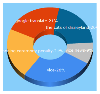 Top 5 Keywords send traffic to vice.com