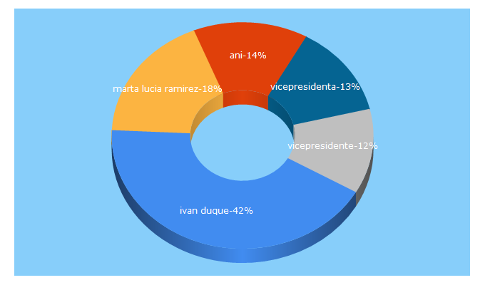 Top 5 Keywords send traffic to vicepresidencia.gov.co