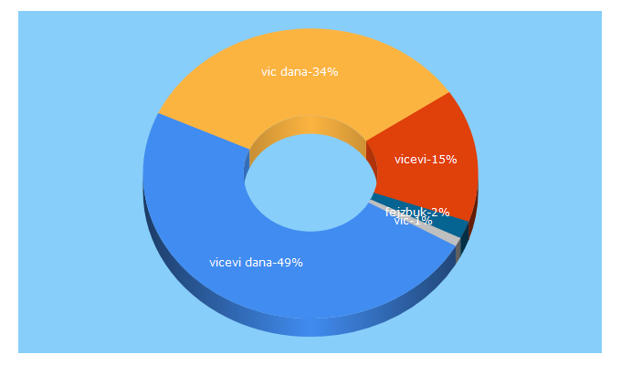 Top 5 Keywords send traffic to vicevi-dana.com