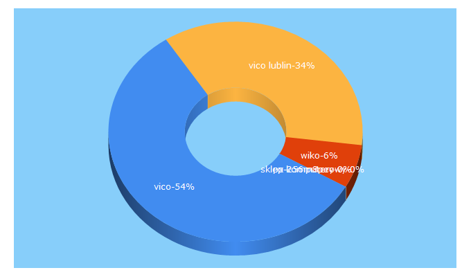 Top 5 Keywords send traffic to vico.pl