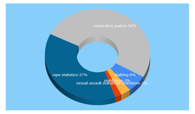 Top 5 Keywords send traffic to victimsofcrime.org