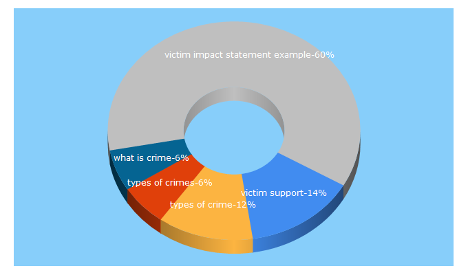 Top 5 Keywords send traffic to victimsupport.org.uk