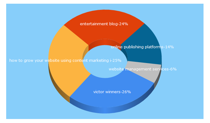 Top 5 Keywords send traffic to victorwinners.com