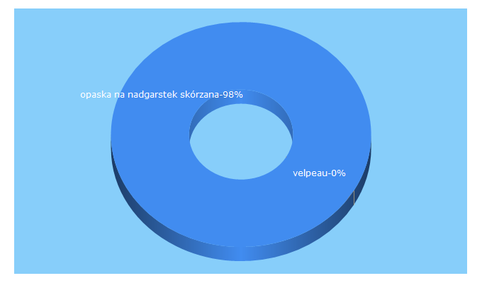 Top 5 Keywords send traffic to vidamed.pl